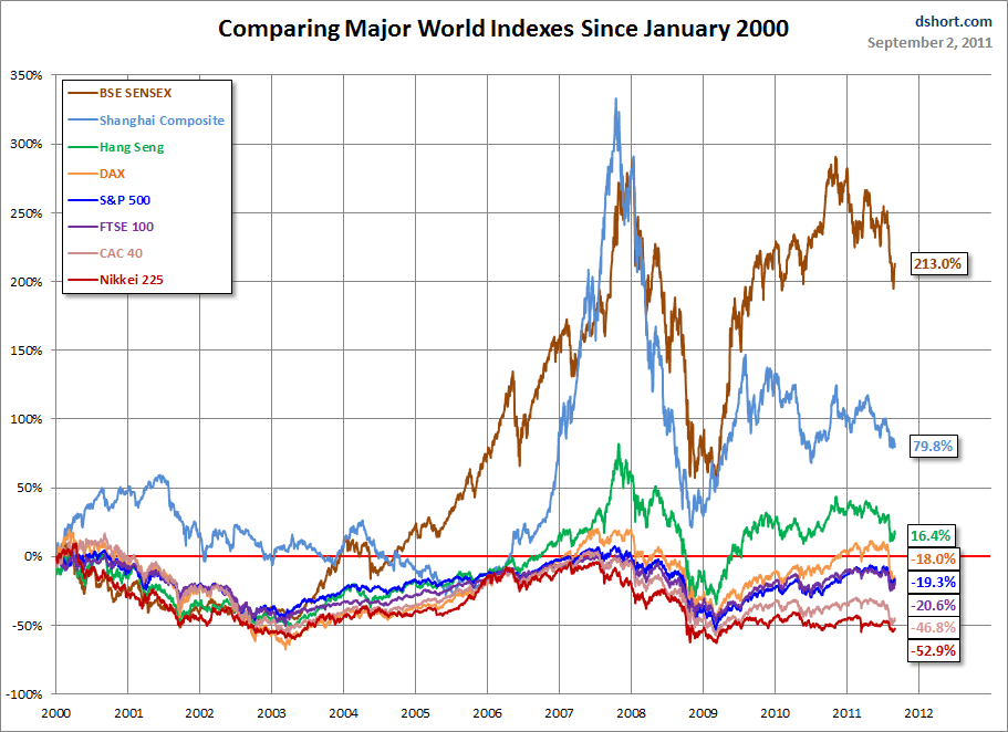 world-indexes-since-2000