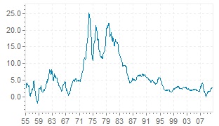 gr-inflatie-chart-14-2047