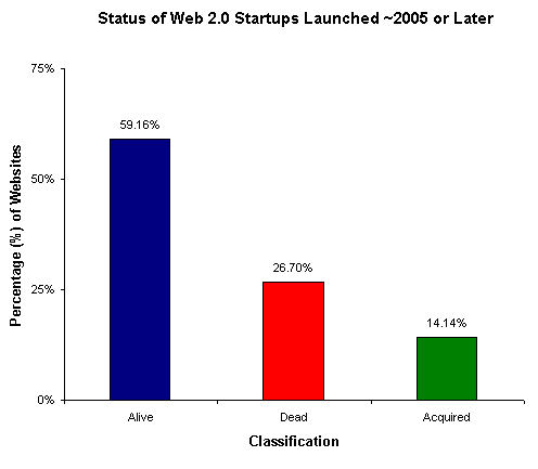 percent-web-startups