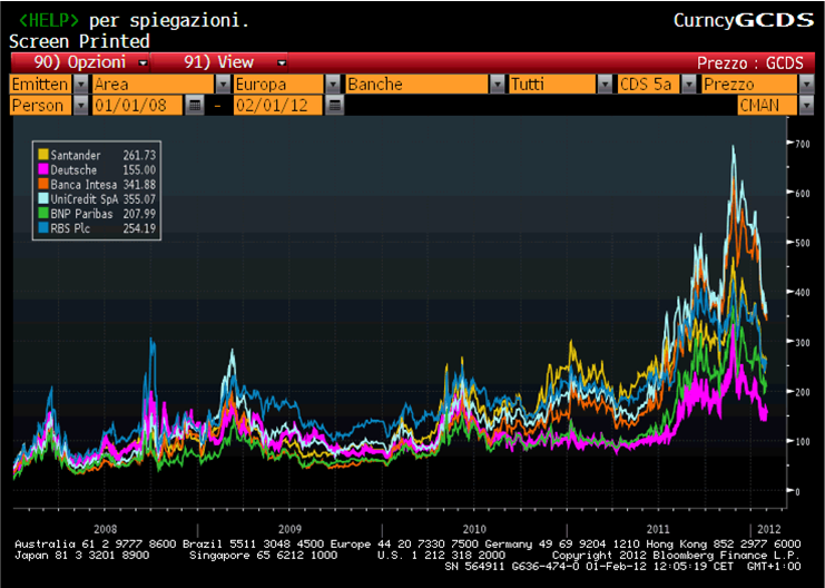 CDS fonte: Bloomberg - dati al 27 gen 2012