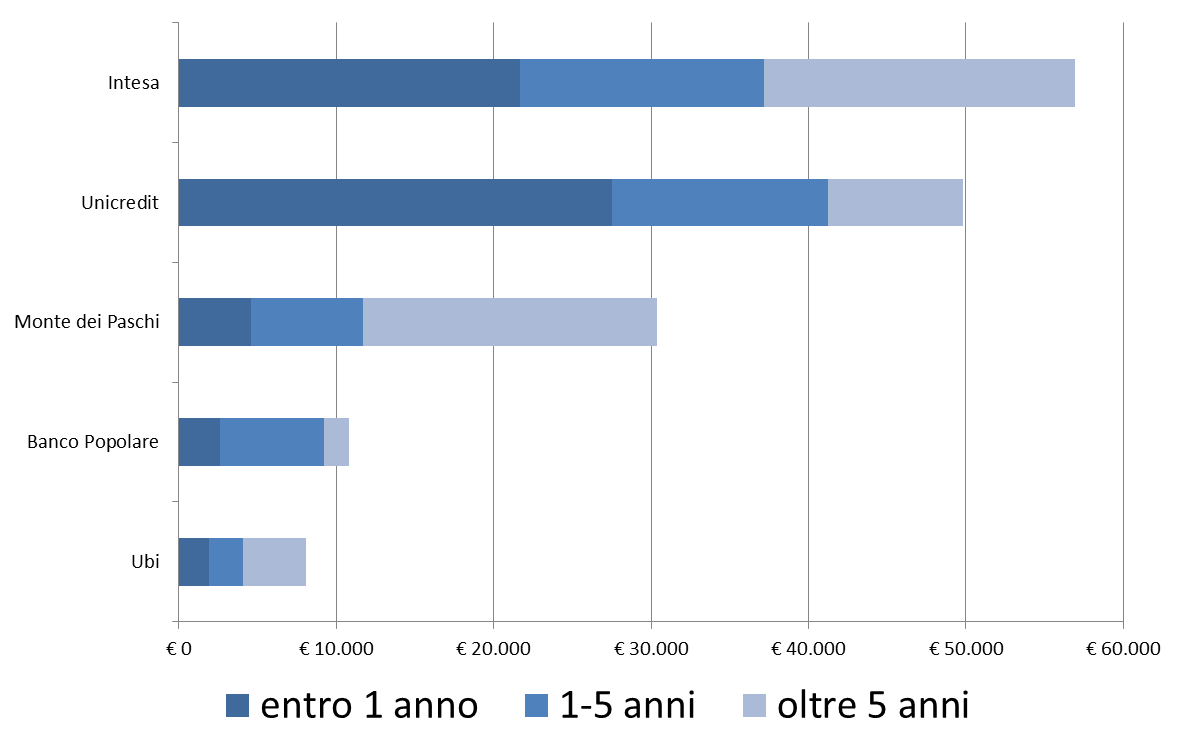 scadenza titoli stato banche