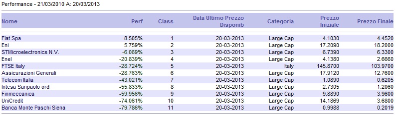 titoli contro indice