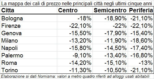 immobili