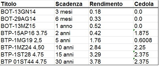 rendimenti