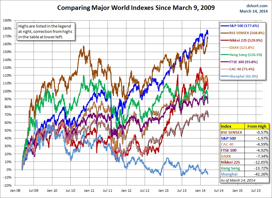 world-indexes-since-090309