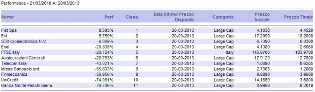 titoli contro indice
