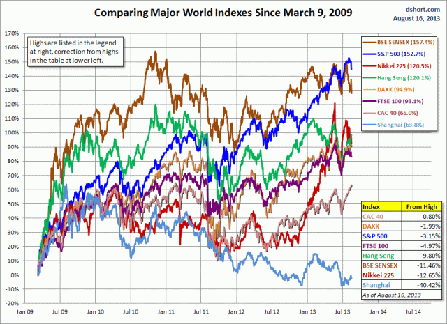 world-indexes-since-090309