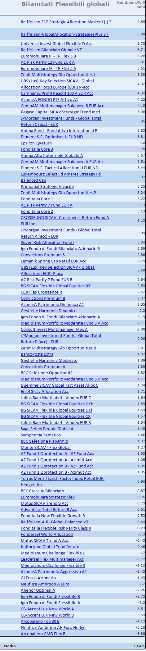 Bilanciati Globali Flessibili