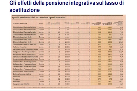 gli effetti della pensione integrativa sul tasso sostituzione