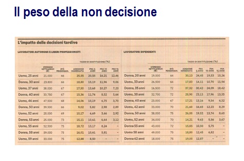 il peso della non decisione