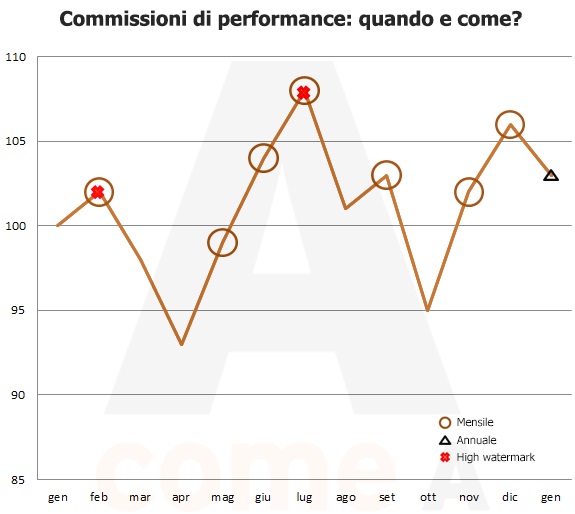 commissioni_performance