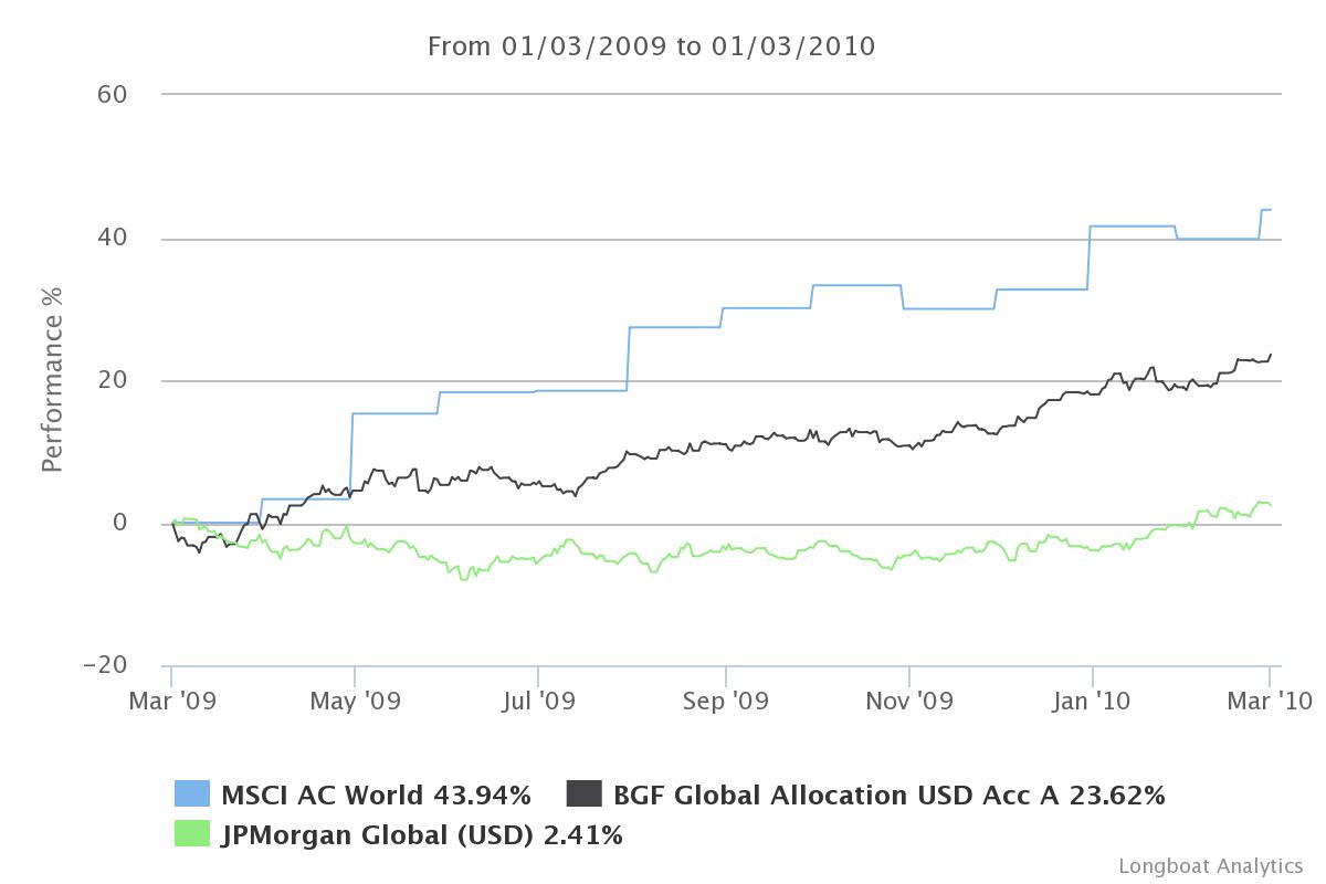 global 2010