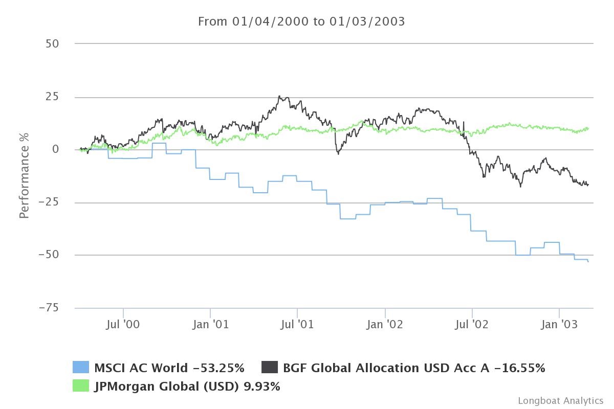 global allocation 2000