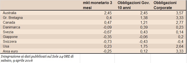 rendimenti lordi obbligazioni