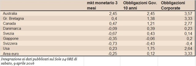 rendimenti lordi obbligazioni