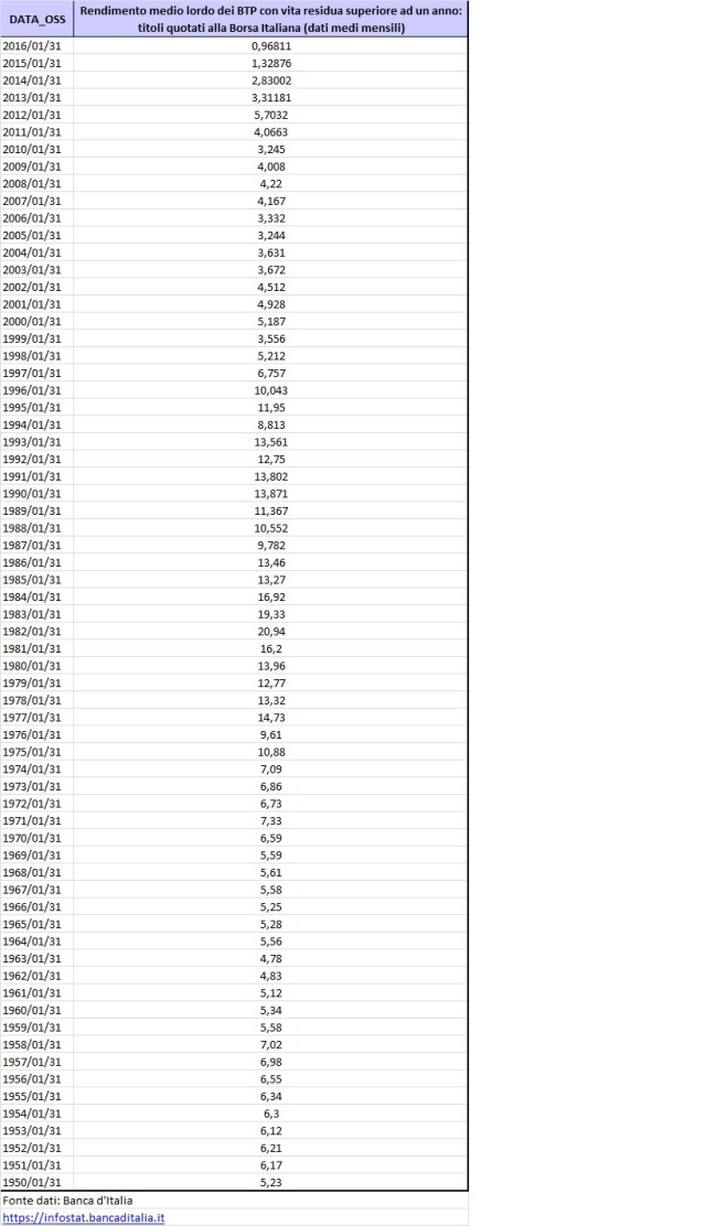 rendimento medio lordo BTP