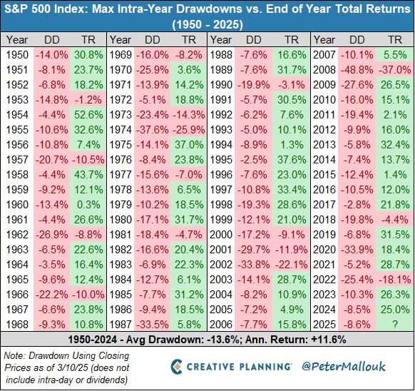 max intrayear drawdowns vs end of year total returns 1950-2025